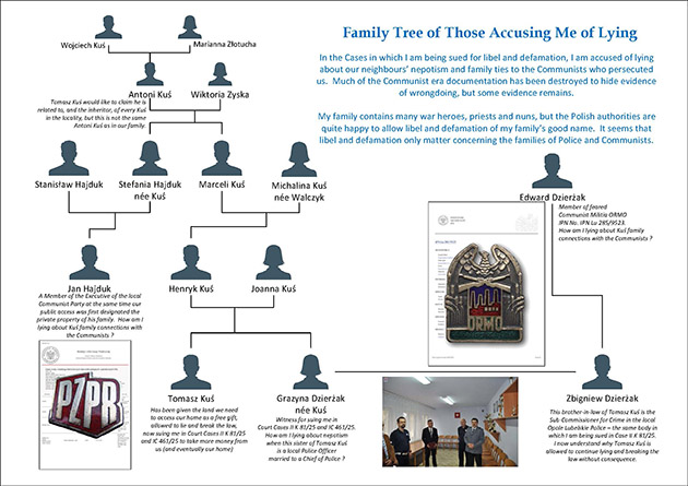 Kus Dzierzak Family Tree